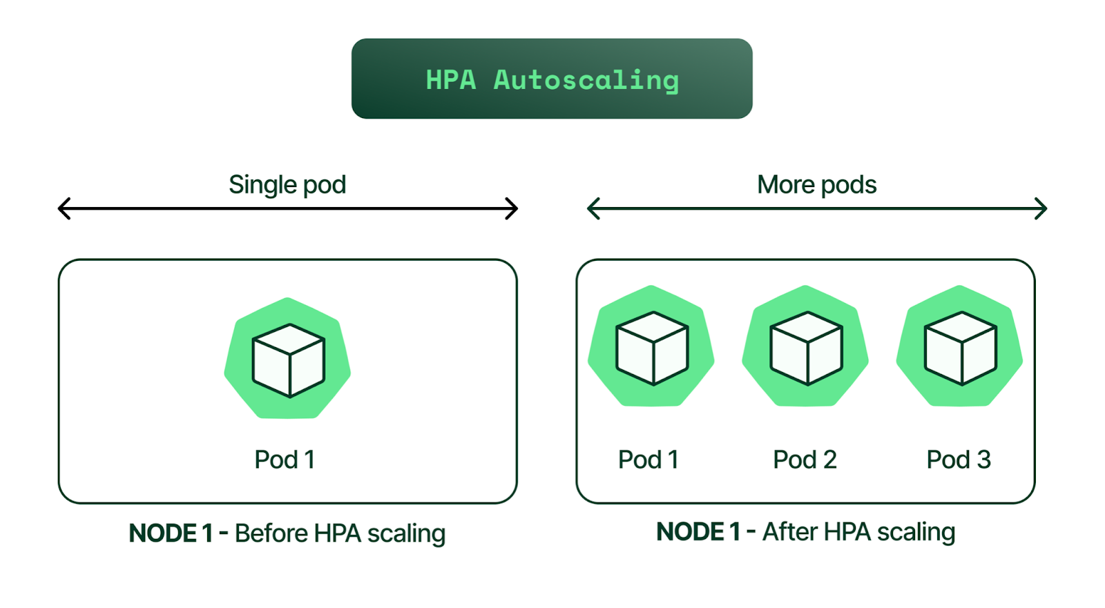 Scale Over The Horizon: Auto Scaling Code Considerations